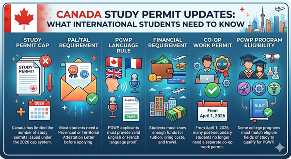 Key Canada Student Visa Updates