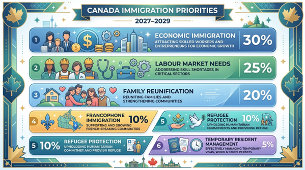 Canada Immigration Levels Plan 2027–202 Canada Immigration Levels Plan 2027–202